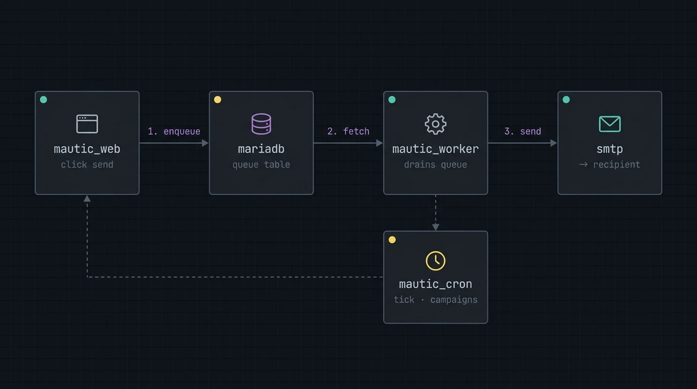 Architecture diagram: mautic_web enqueues an email into the MariaDB Doctrine queue, mautic_worker drains it and sends through SMTP to the recipient, while mautic_cron ticks in the background firing scheduled campaigns and segment rebuilds.