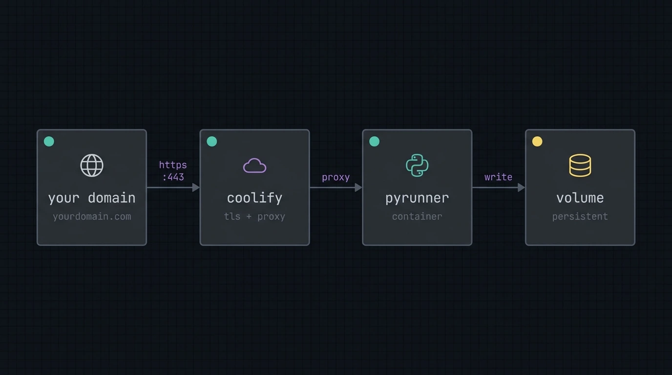 Architecture diagram: your domain points to Coolify (with HTTPS), which routes to the PyRunner container, which writes to a persistent volume.